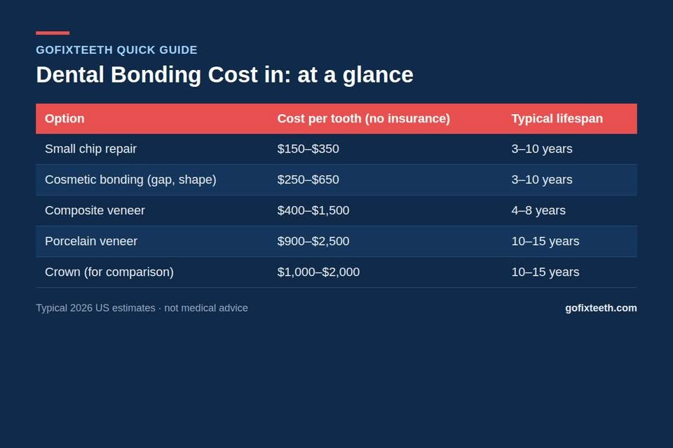 Dental Bonding Cost in 2026 at a glance