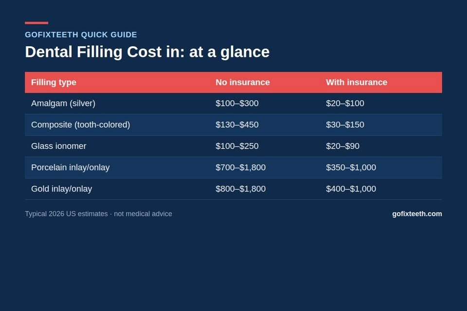 Dental Filling Cost in 2026 at a glance