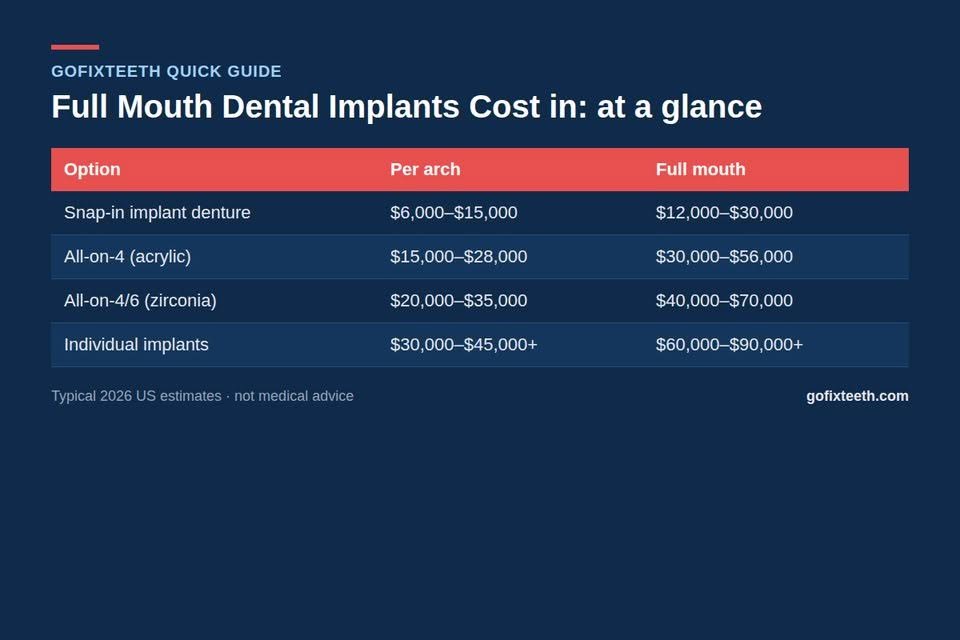 Full Mouth Dental Implants Cost in 2026 at a glance