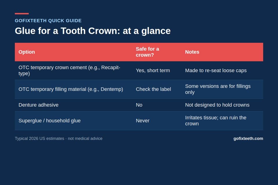 Glue for a Tooth Crown at a glance