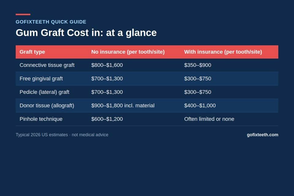Gum Graft Cost in 2026 at a glance