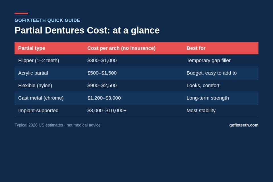 Partial Dentures Cost 2026 at a glance