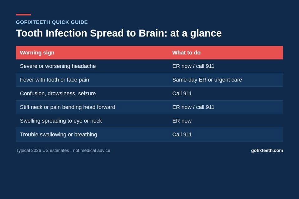 Tooth Infection Spread to Brain at a glance