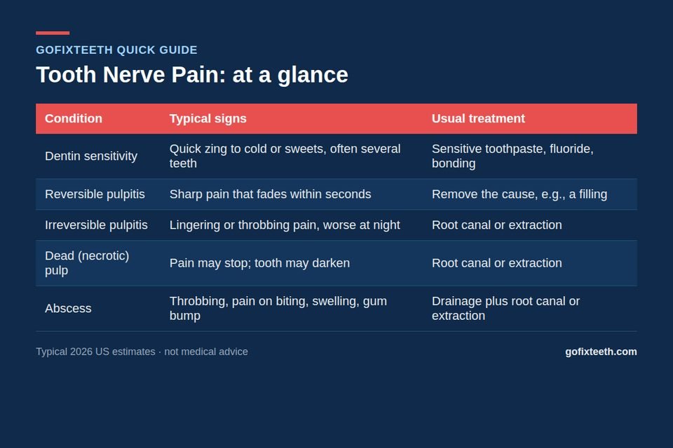 Tooth Nerve Pain at a glance