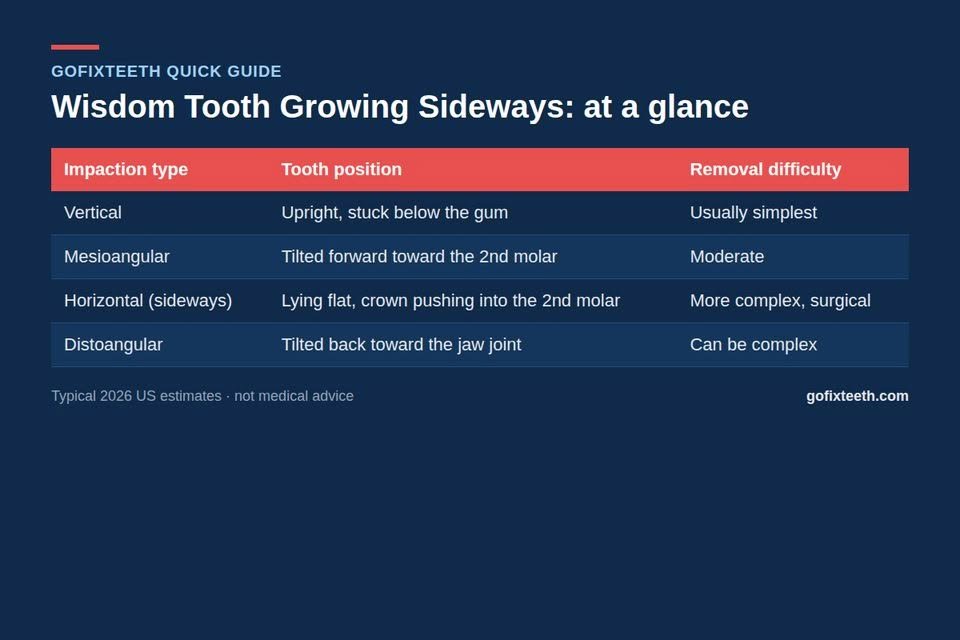 Wisdom Tooth Growing Sideways at a glance